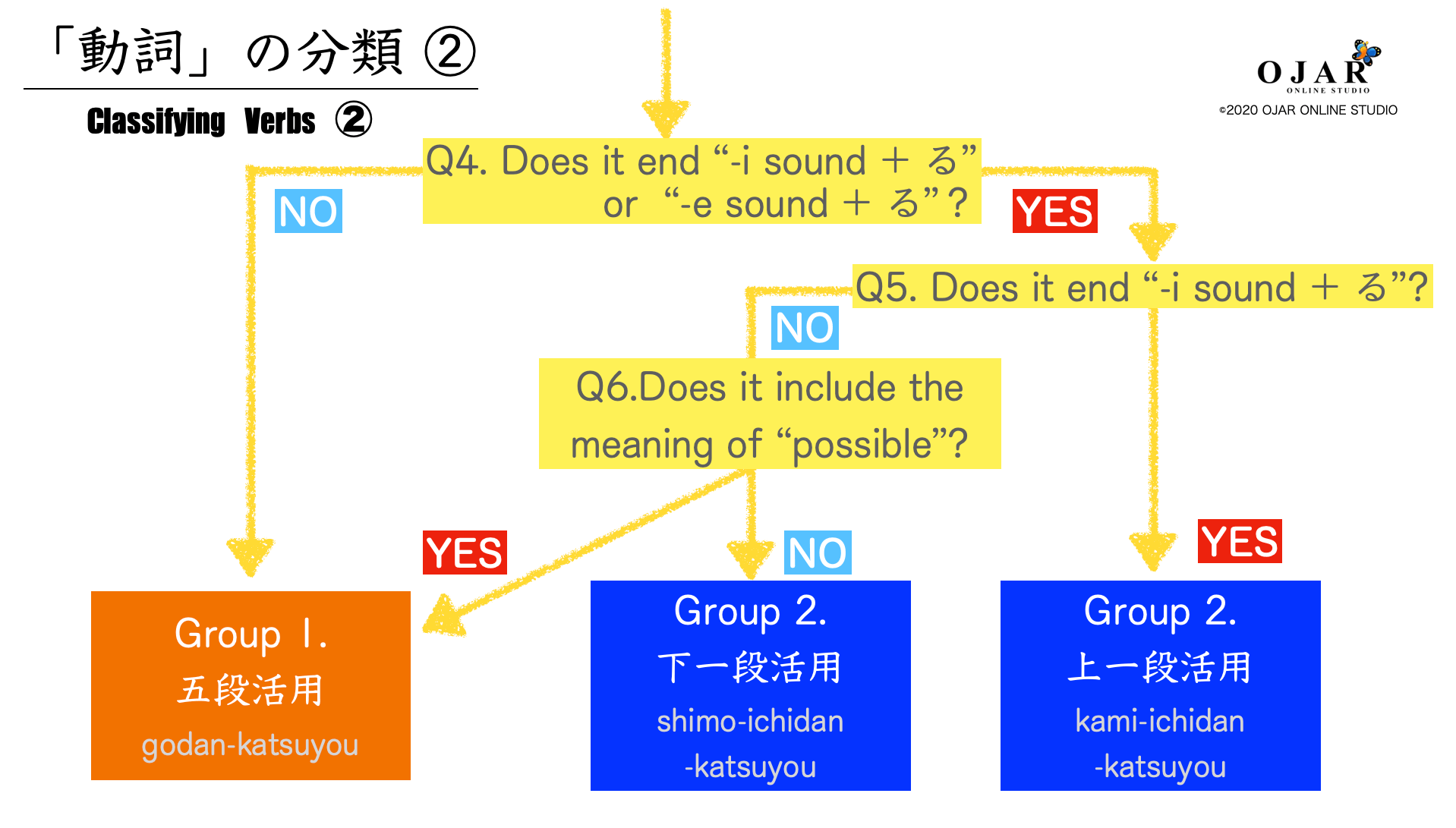 Verb 14. Japanese verbs. Japanese Tenses. Classification of verbs. Verbs Japanese Groups.