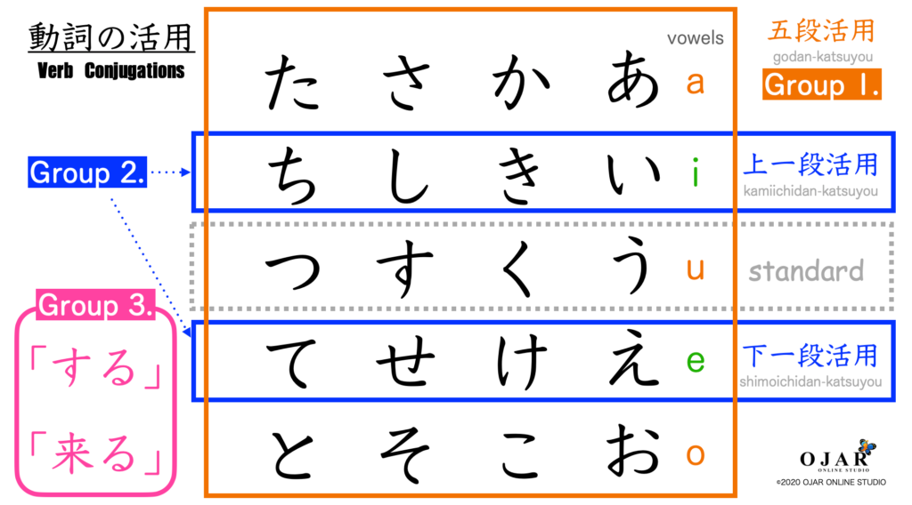 Japanese Lesson 14 Verbs With Fully Clear Illustrations Ojar Online Studio